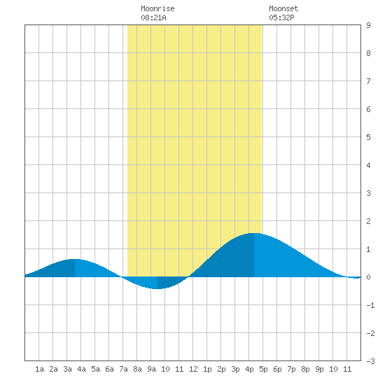 Avalon tide chart for Tuesday, December 31, 2024