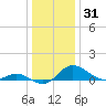 Avalon tide chart for Tuesday, December 31, 2024