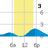 Avalon tide chart for Tuesday, December 3, 2024