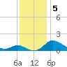 Avalon tide chart for Thursday, December 5, 2024