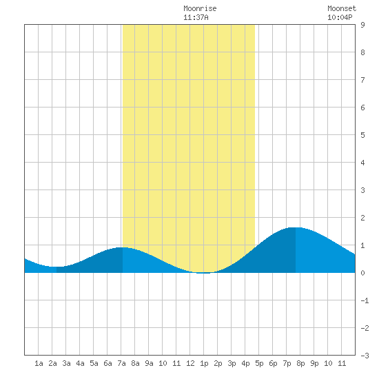 Avalon tide chart for Friday, December 6, 2024