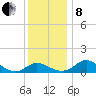 Avalon tide chart for Sunday, December 8, 2024