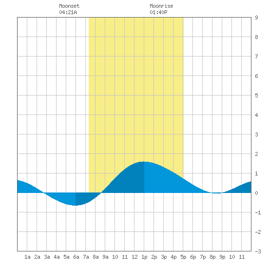 Avalon tide chart for Friday, January 10, 2025