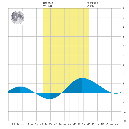 Avalon tide chart for Monday, January 13, 2025