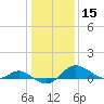 Avalon tide chart for Wednesday, January 15, 2025