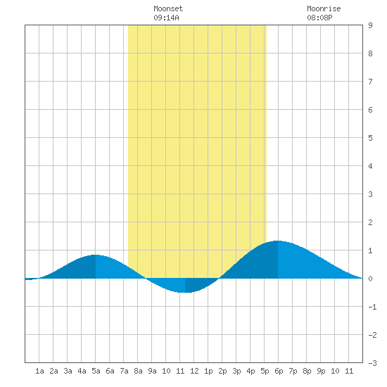 Avalon tide chart for Thursday, January 16, 2025