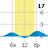 Avalon tide chart for Friday, January 17, 2025