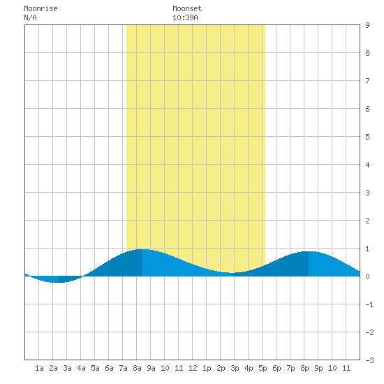 Avalon tide chart for Monday, January 20, 2025