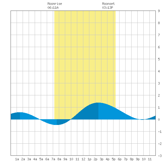 Avalon tide chart for Monday, January 27, 2025