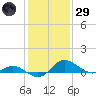 Avalon tide chart for Wednesday, January 29, 2025