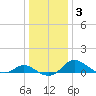 Avalon tide chart for Friday, January 3, 2025