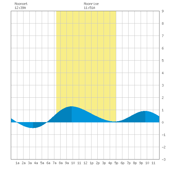 Avalon tide chart for Tuesday, January 7, 2025