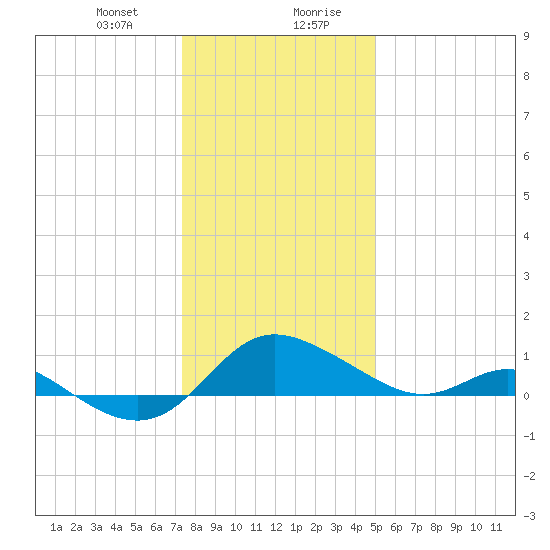 Avalon tide chart for Thursday, January 9, 2025