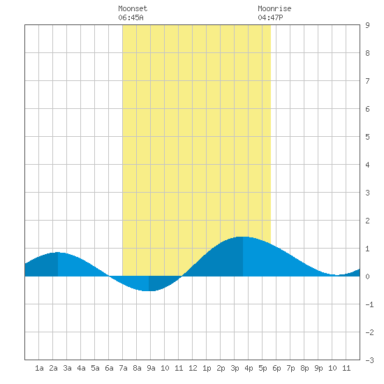 Avalon tide chart for Tuesday, February 11, 2025