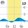 Avalon tide chart for Wednesday, February 12, 2025