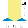 Avalon tide chart for Sunday, February 16, 2025