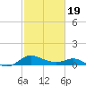 Avalon tide chart for Wednesday, February 19, 2025