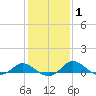 Avalon tide chart for Saturday, February 1, 2025