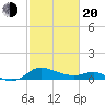 Avalon tide chart for Thursday, February 20, 2025