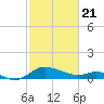 Avalon tide chart for Friday, February 21, 2025