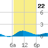 Avalon tide chart for Saturday, February 22, 2025
