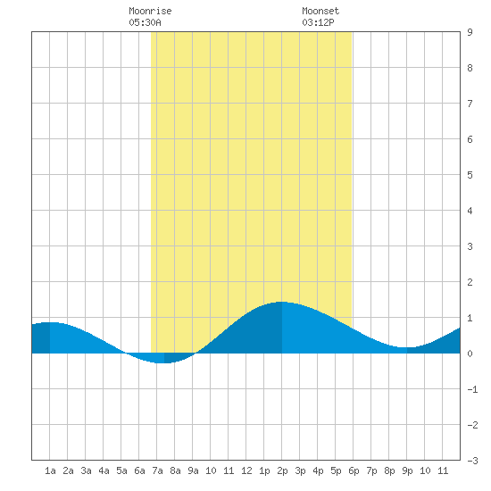 Avalon tide chart for Tuesday, February 25, 2025