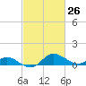 Avalon tide chart for Wednesday, February 26, 2025