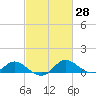 Avalon tide chart for Friday, February 28, 2025
