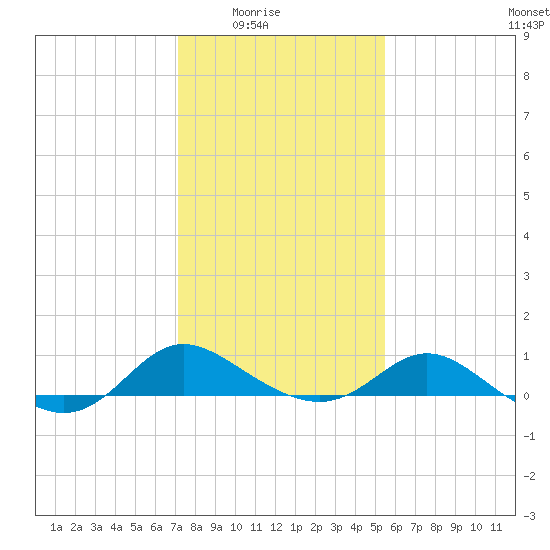 Avalon tide chart for Monday, February 3, 2025