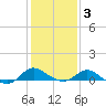 Avalon tide chart for Monday, February 3, 2025