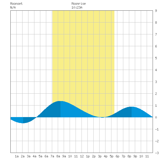 Avalon tide chart for Tuesday, February 4, 2025