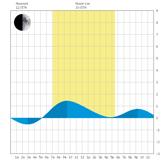 Avalon tide chart for Wednesday, February 5, 2025