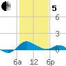 Avalon tide chart for Wednesday, February 5, 2025
