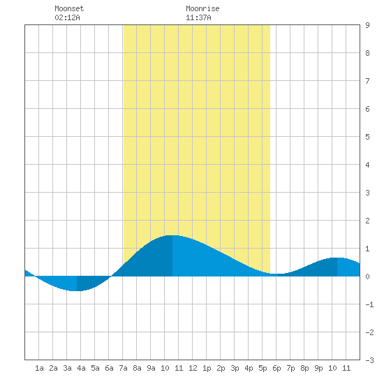 Avalon tide chart for Thursday, February 6, 2025