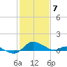Avalon tide chart for Friday, February 7, 2025