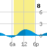 Avalon tide chart for Saturday, February 8, 2025