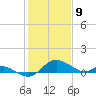 Avalon tide chart for Sunday, February 9, 2025