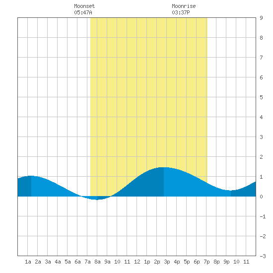 Avalon tide chart for Monday, March 10, 2025