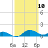 Avalon tide chart for Monday, March 10, 2025