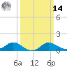 Avalon tide chart for Friday, March 14, 2025