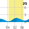 Avalon tide chart for Tuesday, March 25, 2025