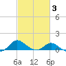 Avalon tide chart for Monday, March 3, 2025