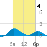 Avalon tide chart for Tuesday, March 4, 2025