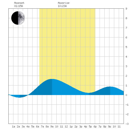 Avalon tide chart for Thursday, March 6, 2025