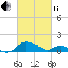 Avalon tide chart for Thursday, March 6, 2025