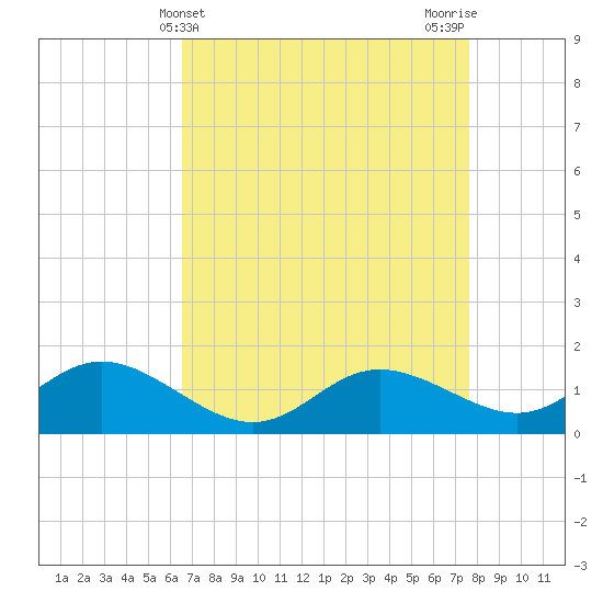 Avalon tide chart for Thursday, April 10, 2025