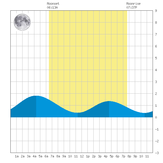 Avalon tide chart for Saturday, April 12, 2025