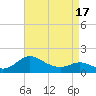 Avalon tide chart for Thursday, April 17, 2025