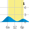 Avalon tide chart for Tuesday, April 1, 2025