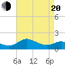 Avalon tide chart for Sunday, April 20, 2025